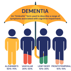dementia umbrella